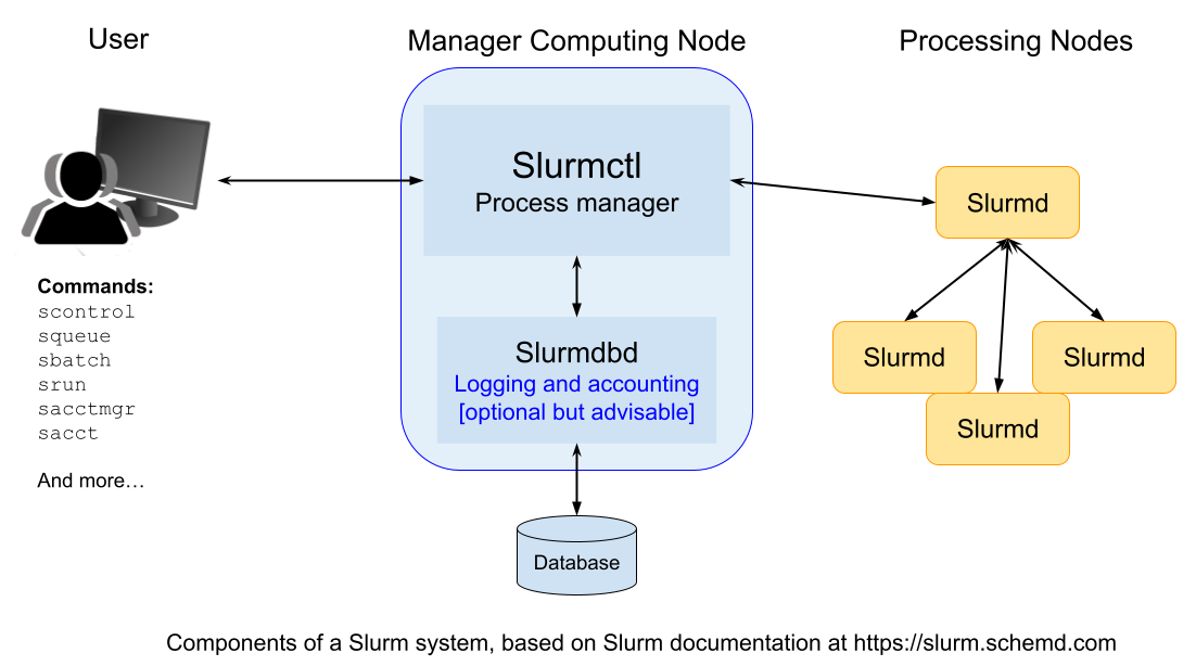 Components of a Slurm system