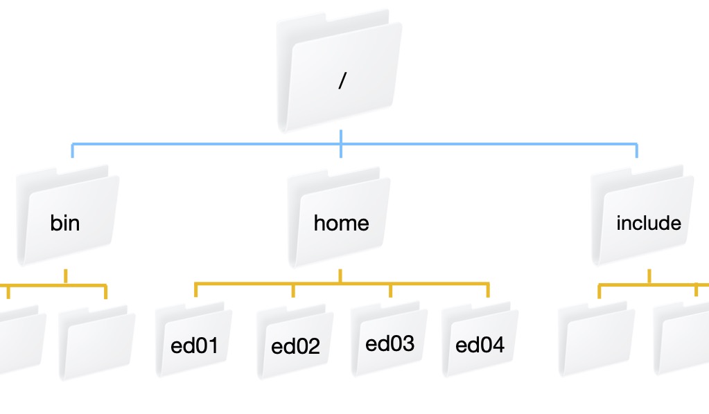 Directory Structure of Bura