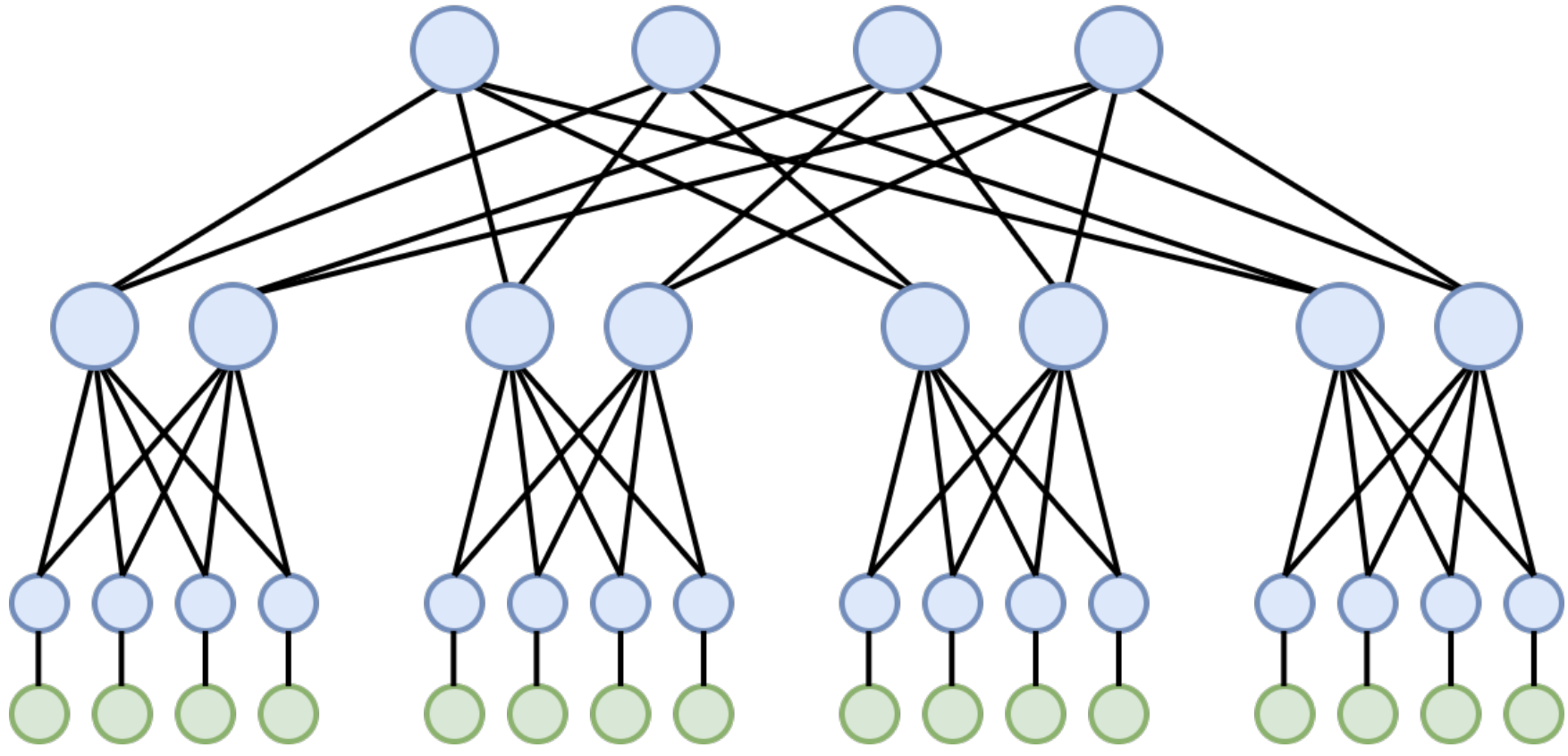Schematic figure of fat tree topology