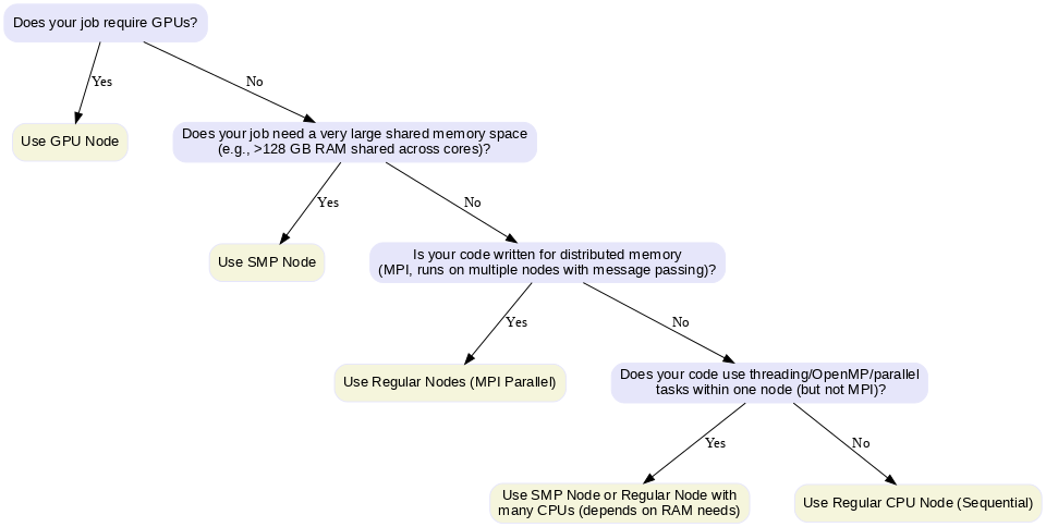Decision chart for choosing node types