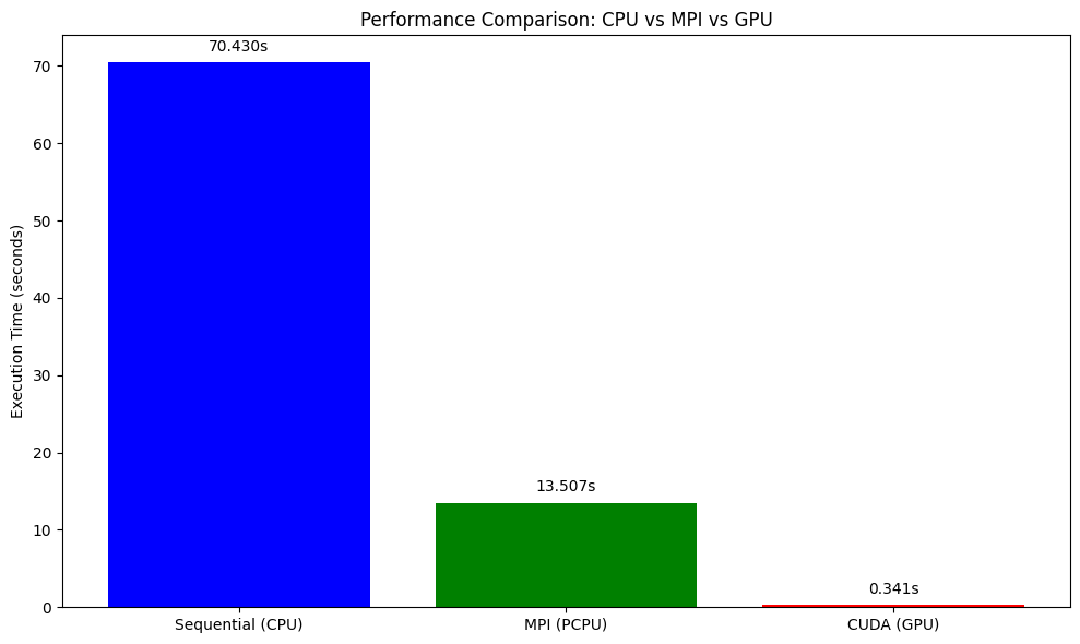 Performance Comparison