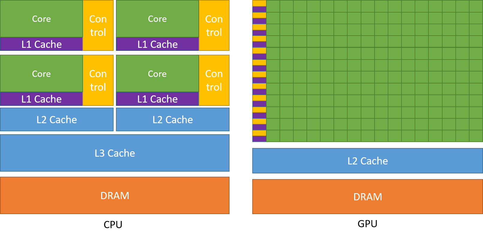 GPU vs CPU architecture
