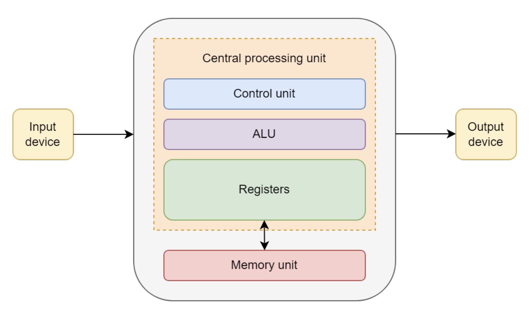 von Neumann diagram
