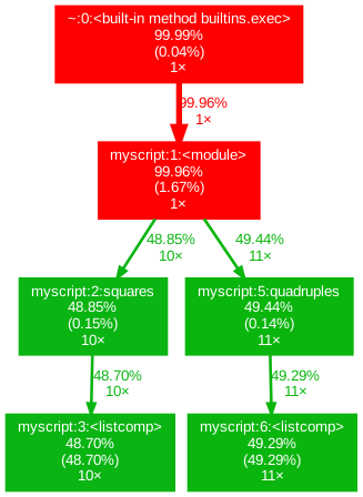 gprof2dot example