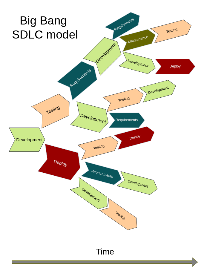 Big Bang SDLC model