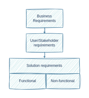 Hierarchy of requirements