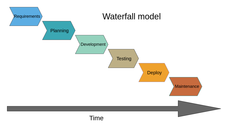 Waterfall SDLC model