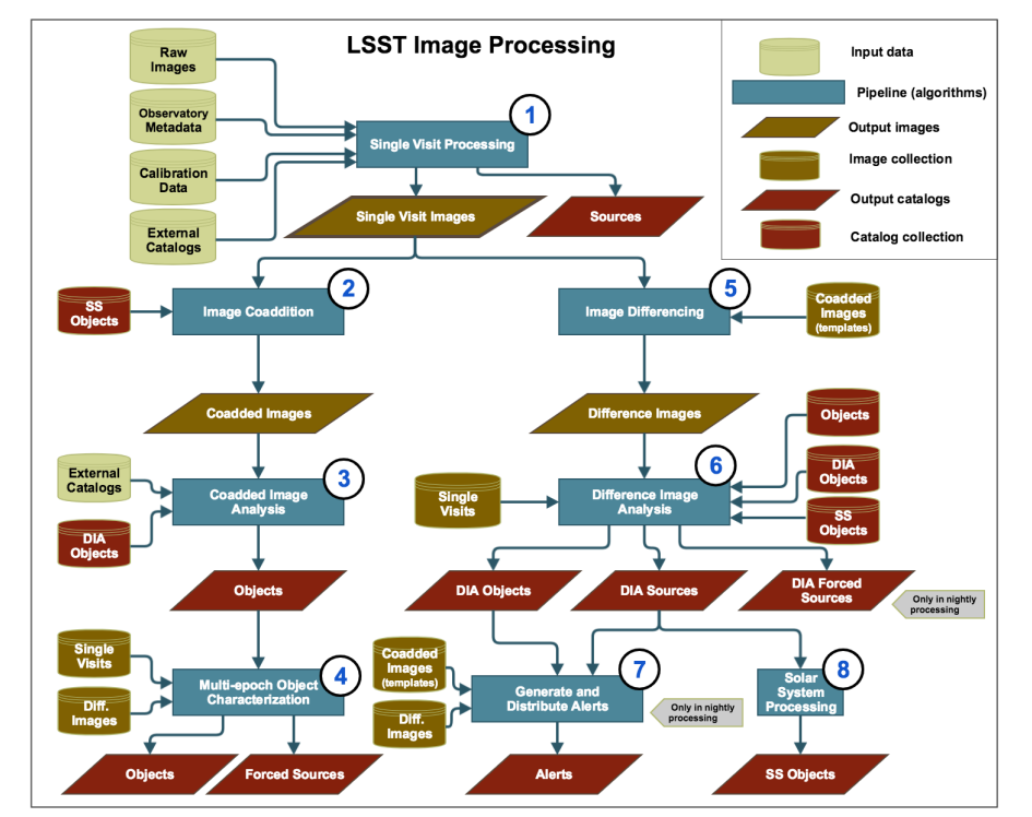 System diagram of LSST science pipelines